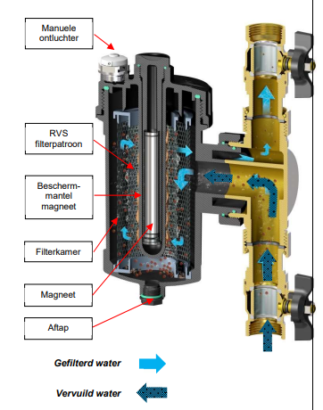 RBM Vuilafscheider voor CV-ketel 22 mm SafeCleaner2 magnetisch 24052200